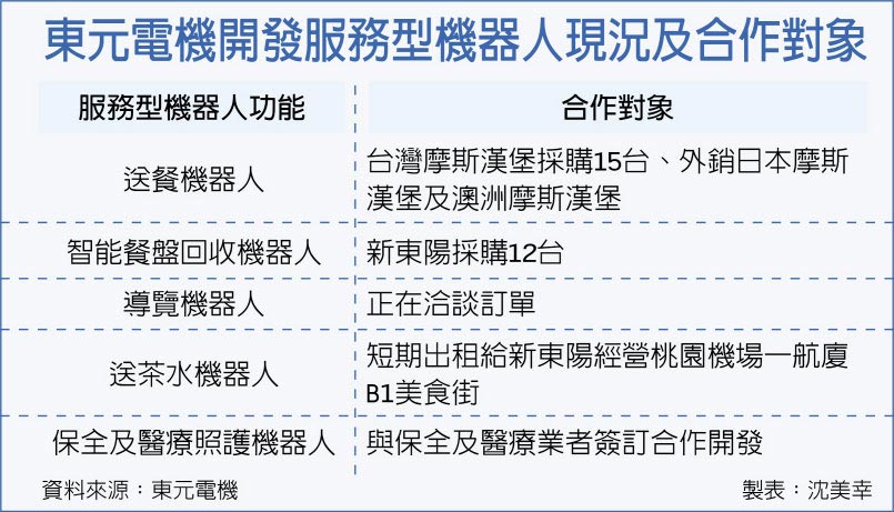 東元電機(jī)開(kāi)發(fā)服務(wù)型機(jī)器人現(xiàn)況及合作對(duì)象